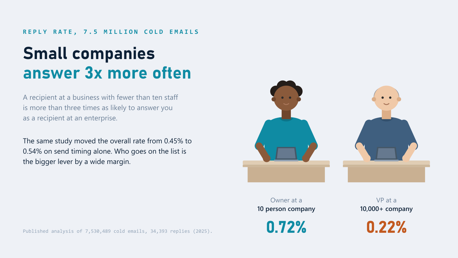 Reply rate by company size: 0.72% at a business under ten staff against 0.22% at a company of 10,000 or more.